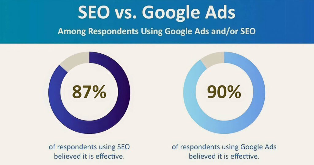 Perché l’organico cala quando partono le Google Ads