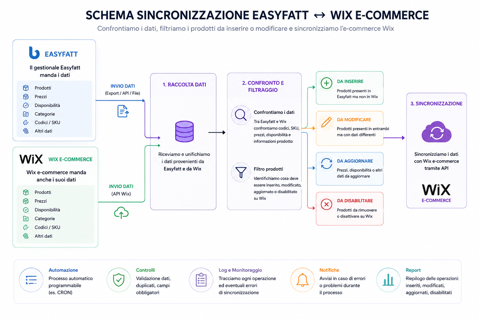 Sincronizzazione Danea Easyfatt con e-commerce Wix e WordPress